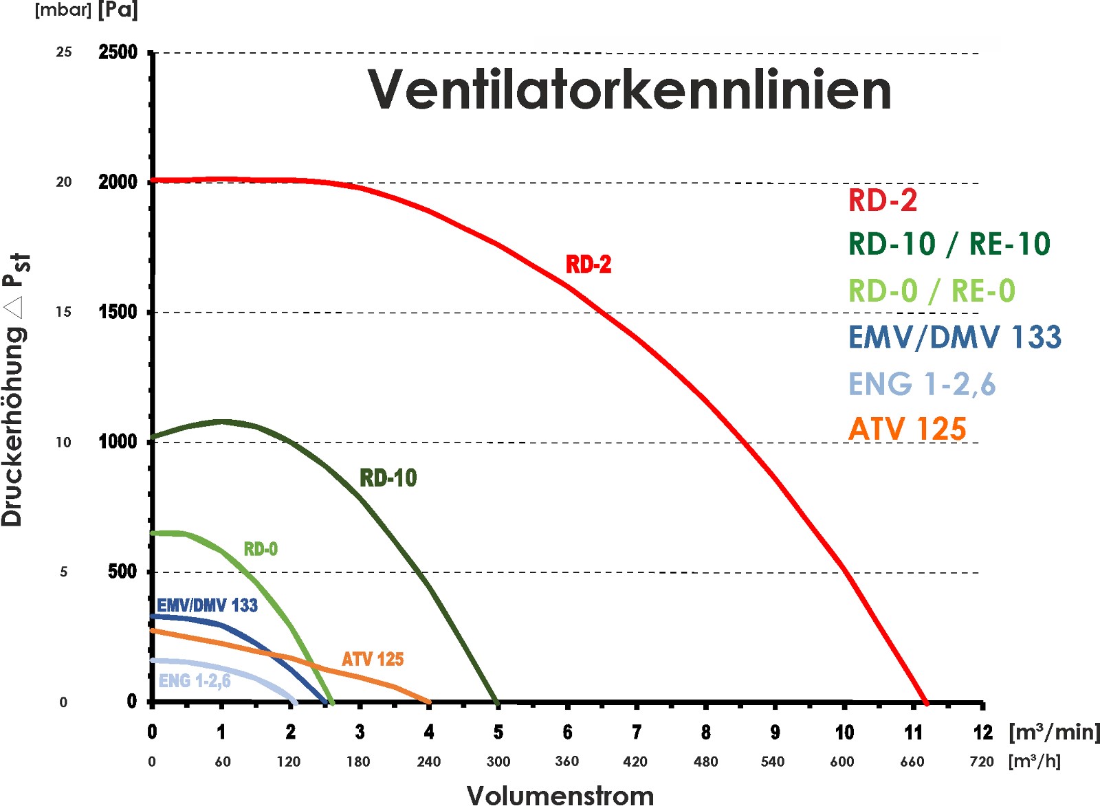 Ventilator Typ RD-0