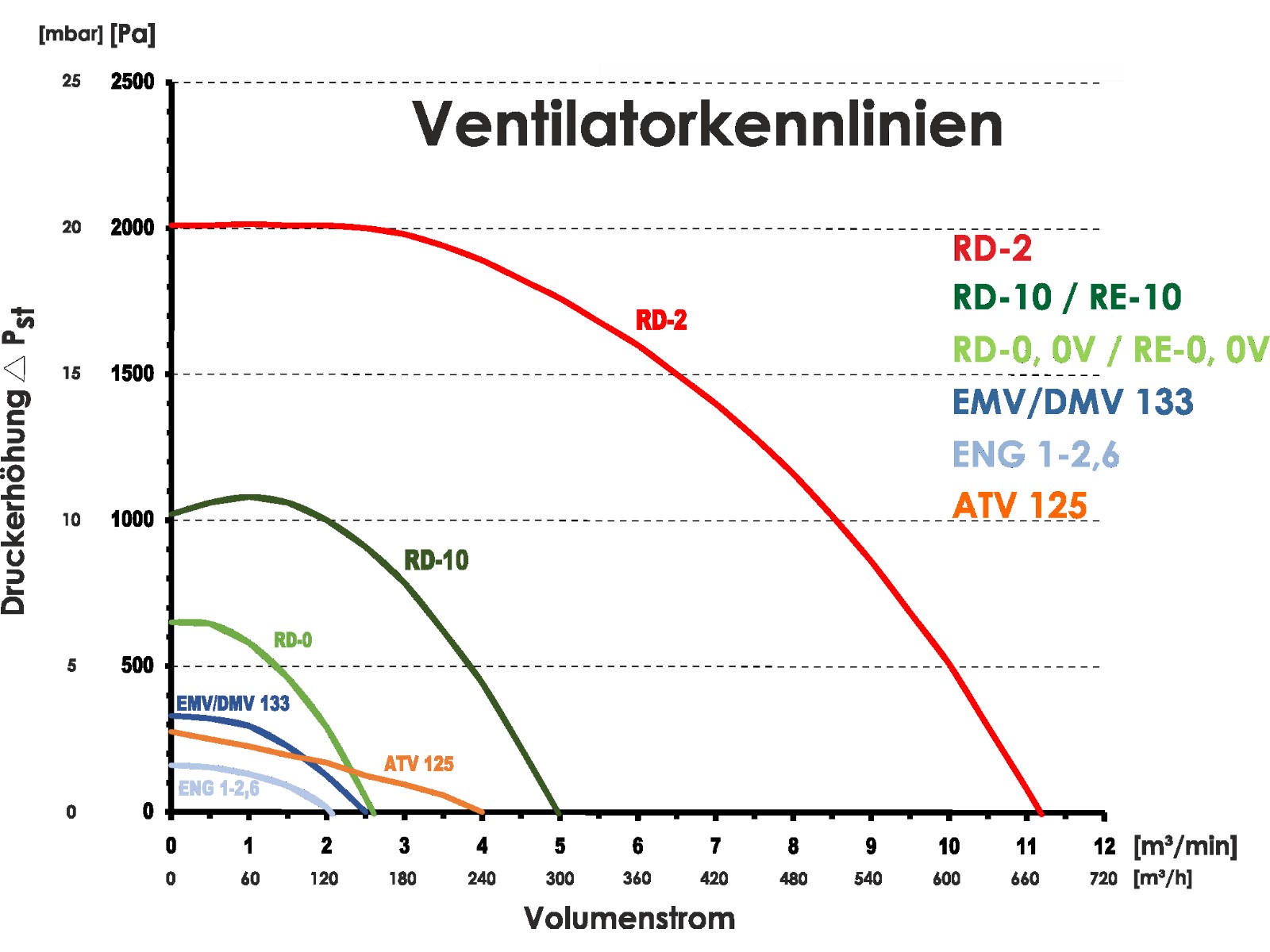 (BLOB)ventilateur type RD-0-4 (BLOB)ventilateur type RD-0-4