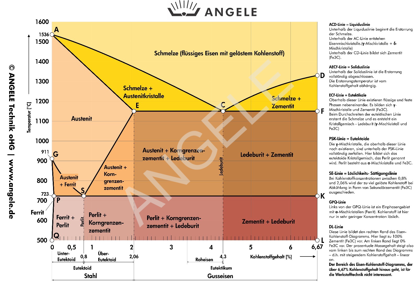 Eisen-Kohlenstoff-Diagramm A2