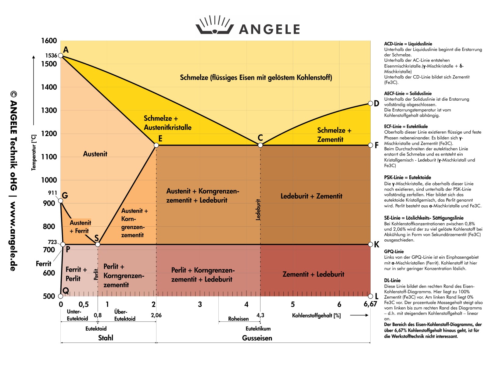 Eisen-Kohlenstoff-Diagramm A3-1 Eisen-Kohlenstoff-Diagramm A3-1